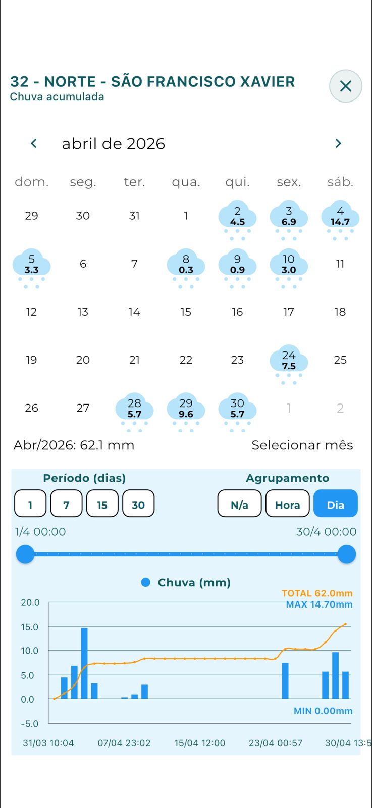 Chuva acumulada por dia