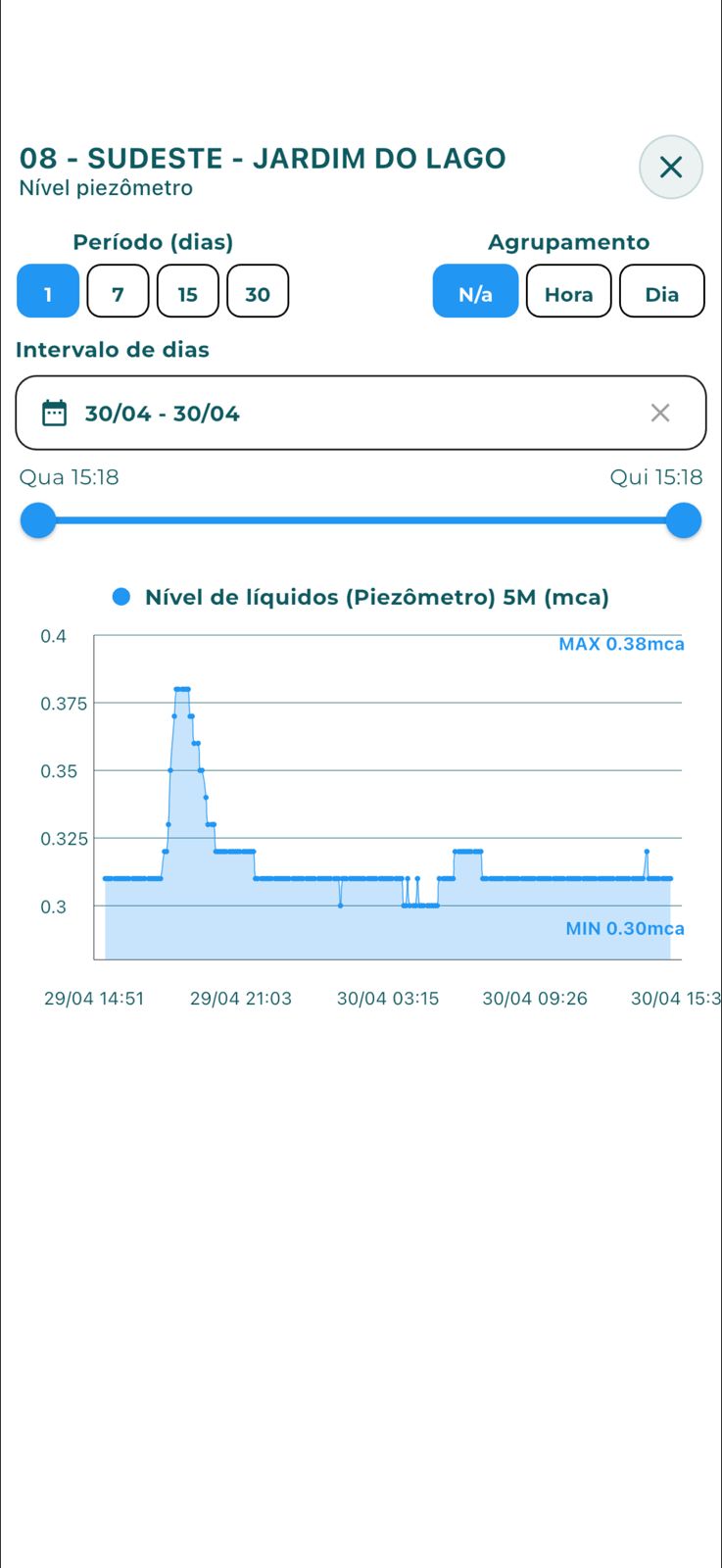 Nível de rios e piezômetros