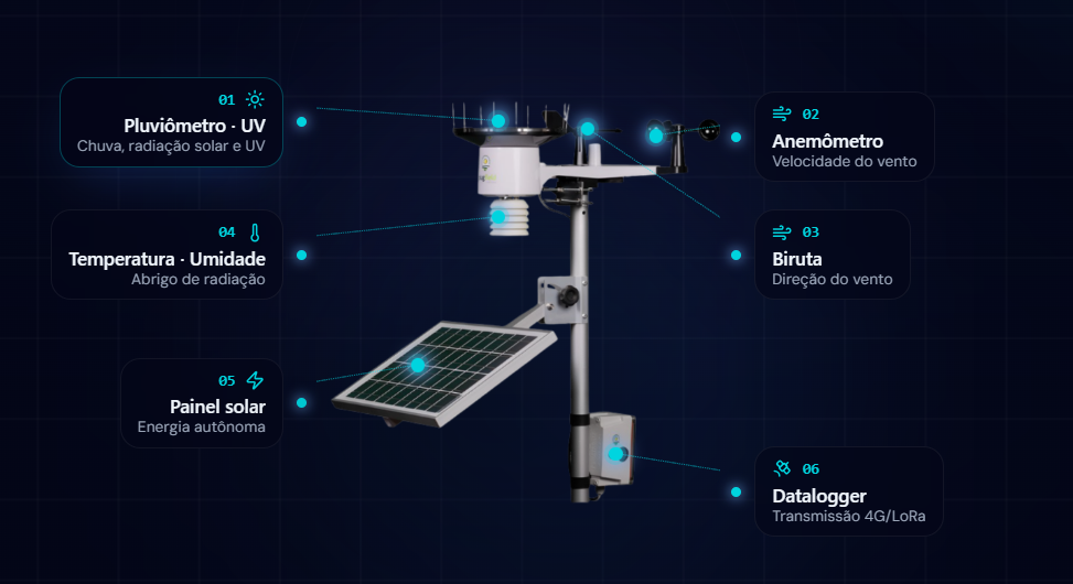 Estação meteorológica Ltecno com identificação de cada componente: pluviômetro, anemômetro, biruta, sensor de temperatura e umidade, painel solar e datalogger