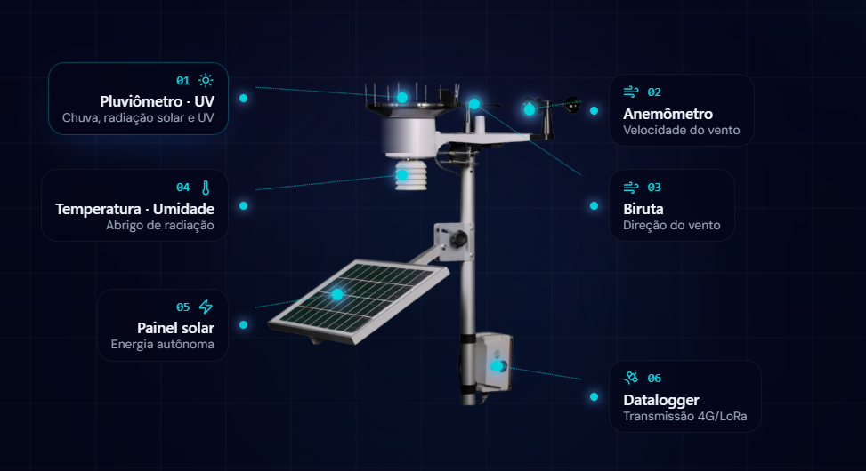 Estação meteorológica Ltecno com identificação de cada componente: pluviômetro, anemômetro, biruta, sensor de temperatura e umidade, painel solar e datalogger