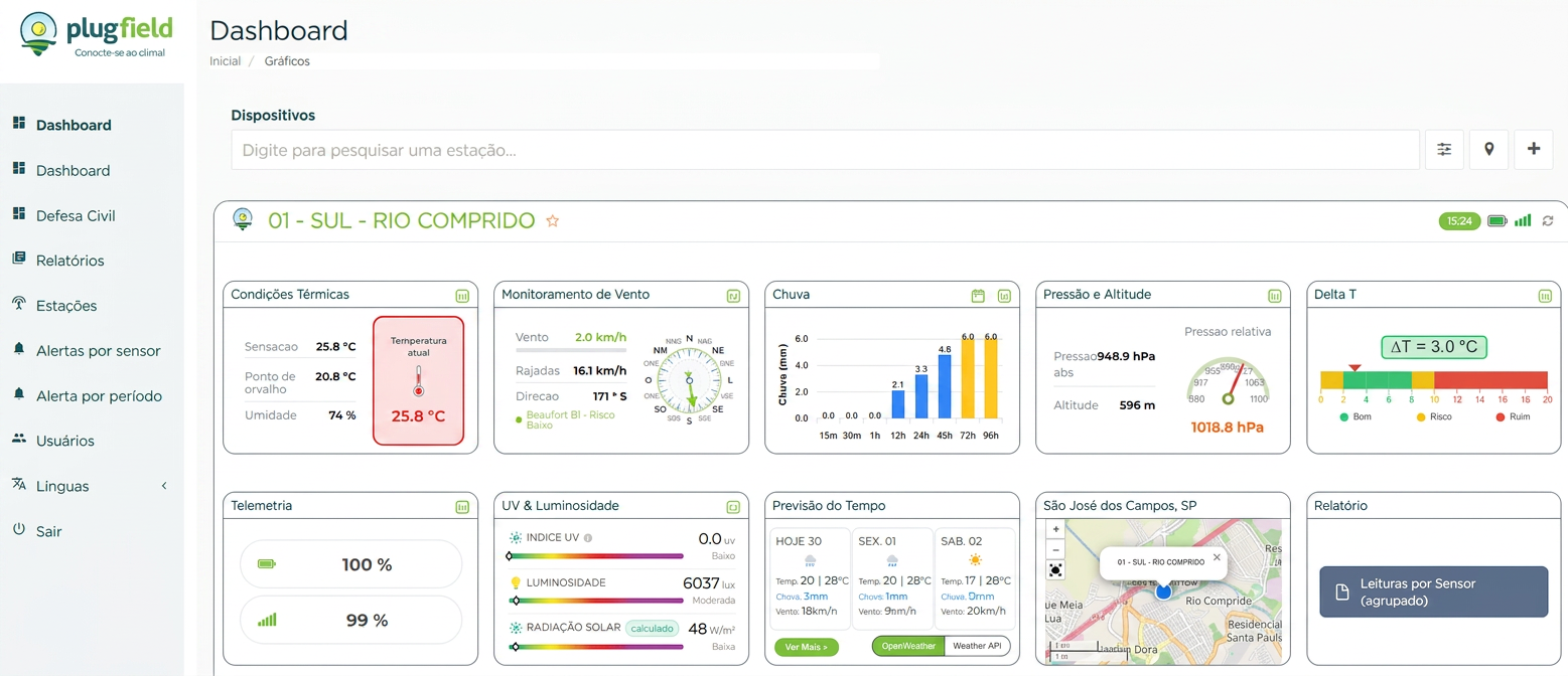 Dashboard Ltecno